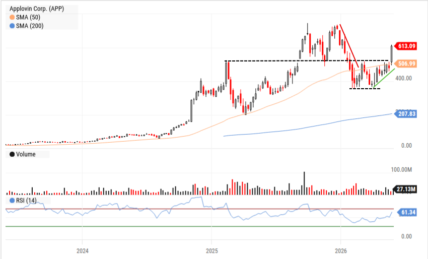 APP stock chart showing AppLovin Corporation consolidating after steep drawdown and breaking through intermediate resistance