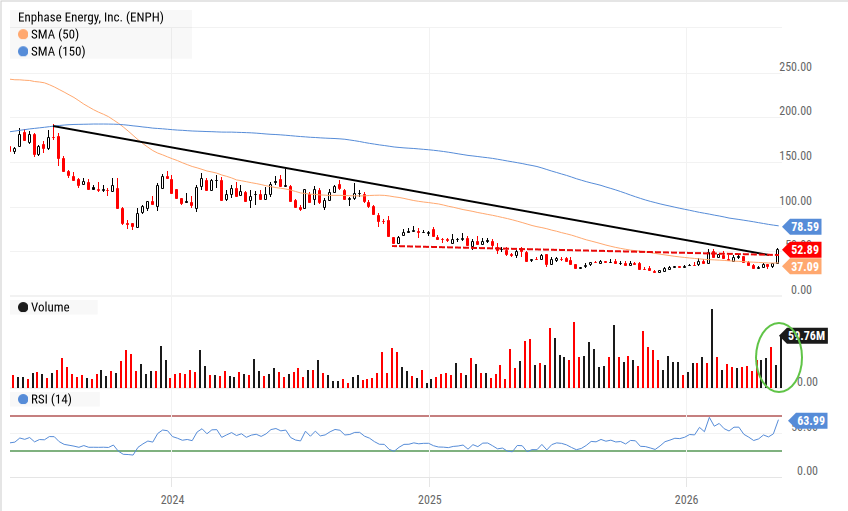 ENPH weekly chart showing Enphase Energy Inc. price action with SMA and RSI indicators, bear to bull reversal pattern