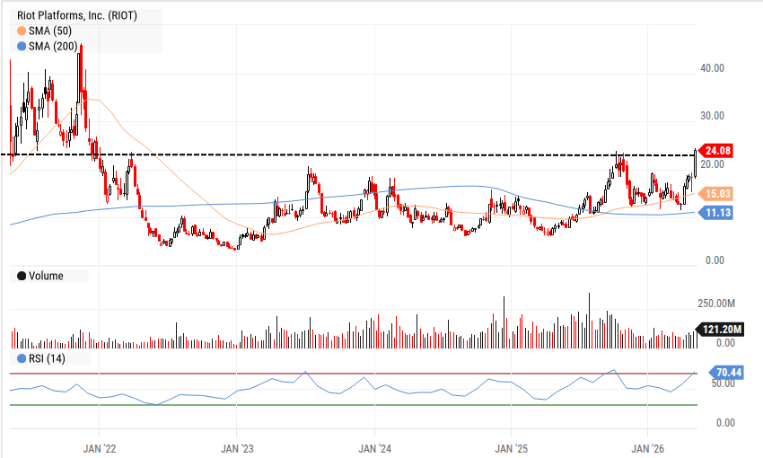 RIOT weekly chart showing Riot Platforms Inc. price action and technical indicators